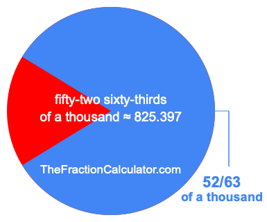 What is 52/63 of a thousand?