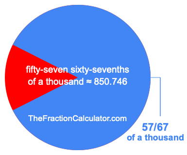 What is 57/67 of a thousand?