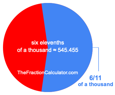 What is 6/11 of a thousand?