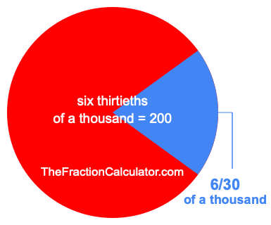 What is 6/30 of a thousand?
