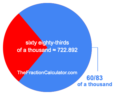 What is 60/83 of a thousand?