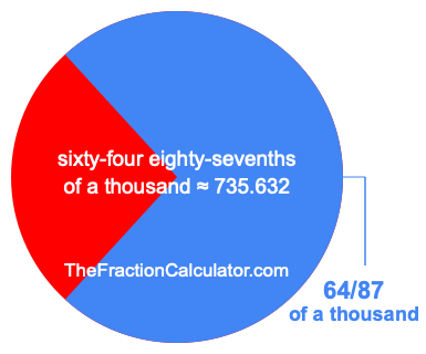 What is 64/87 of a thousand?