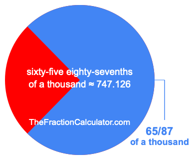 What is 65/87 of a thousand?