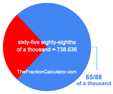 What is 65/88 of a thousand?