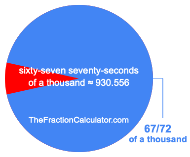 What is 67/72 of a thousand?
