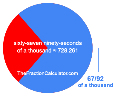What is 67/92 of a thousand?