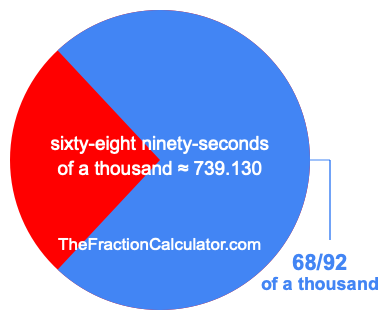 What is 68/92 of a thousand?