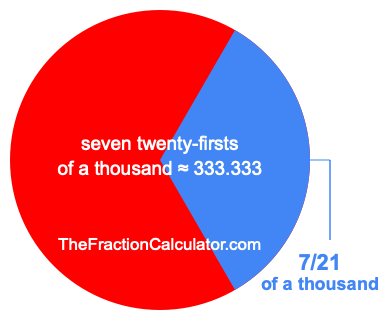 What is 7/21 of a thousand?