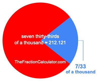 What is 7/33 of a thousand?
