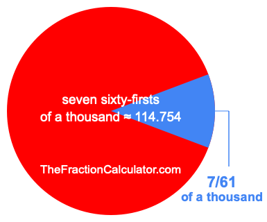 What is 7/61 of a thousand?