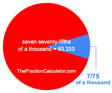 What is 7/75 of a thousand?