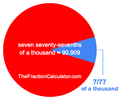 What is 7/77 of a thousand?