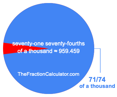 What is 71/74 of a thousand?