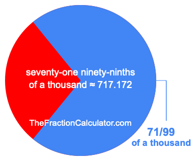 What is 71/99 of a thousand?