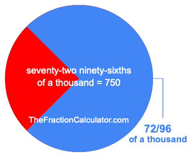 What is 72/96 of a thousand?