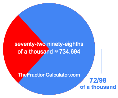What is 72/98 of a thousand?