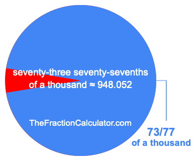 What is 73/77 of a thousand?