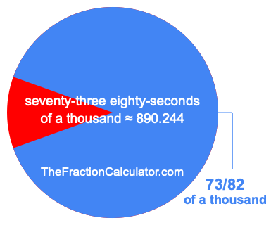 What is 73/82 of a thousand?