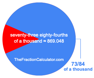 What is 73/84 of a thousand?