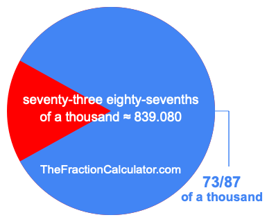 What is 73/87 of a thousand?