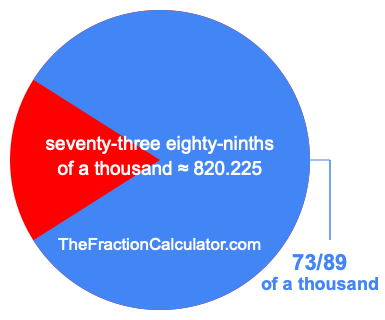 What is 73/89 of a thousand?