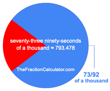 What is 73/92 of a thousand?