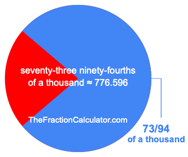 What is 73/94 of a thousand?