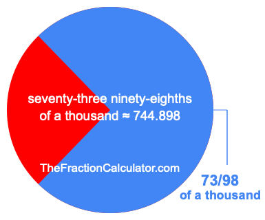 What is 73/98 of a thousand?