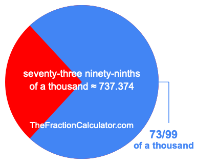 What is 73/99 of a thousand?