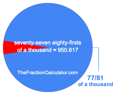 What is 77/81 of a thousand?
