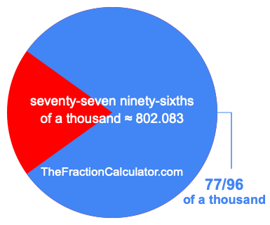 What is 77/96 of a thousand?
