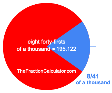 What is 8/41 of a thousand?