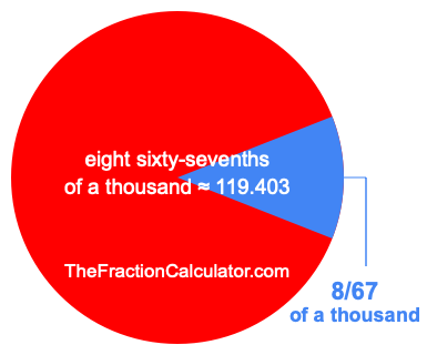 What is 8/67 of a thousand?