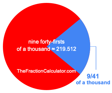What is 9/41 of a thousand?