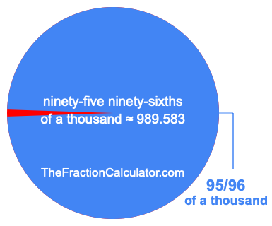 What is 95/96 of a thousand?