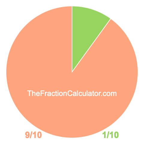 Pie chart showing 1/10