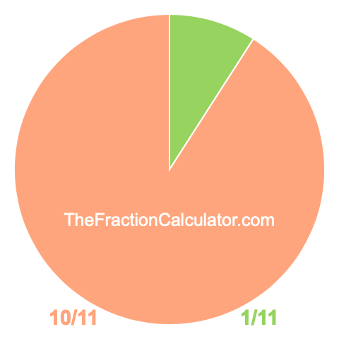 Pie chart showing 1/11