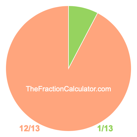 Pie chart showing 1/13