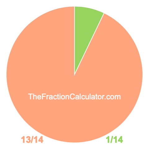 Pie chart showing 1/14