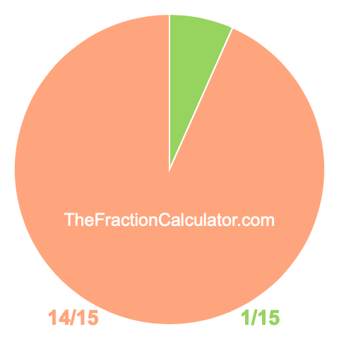 Pie chart showing 1/15