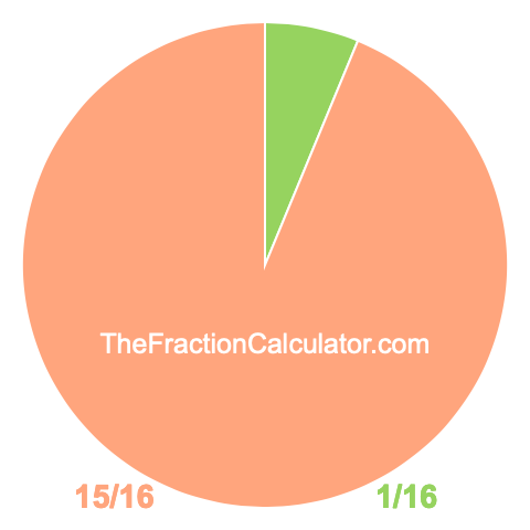 Pie chart showing 1/16