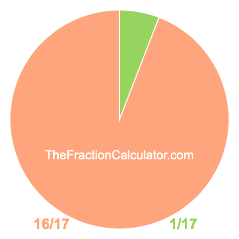 Pie chart showing 1/17