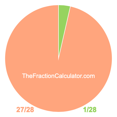 Pie chart showing 1/28