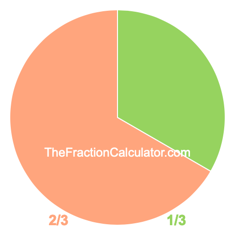 Pie Chart of 1/3 - Fraction Calculator