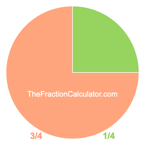 Pie chart showing 1/4