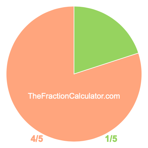 Pie chart showing 1/5