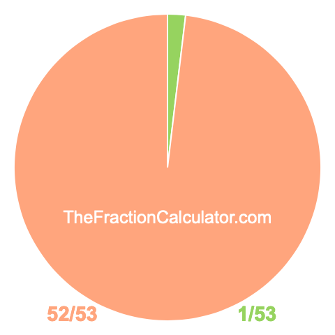 Pie chart showing 1/53