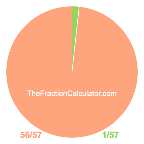 Pie chart showing 1/57