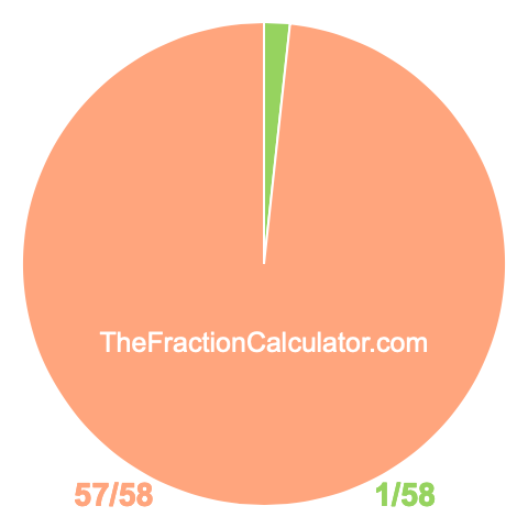 Pie chart showing 1/58