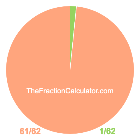 Pie chart showing 1/62